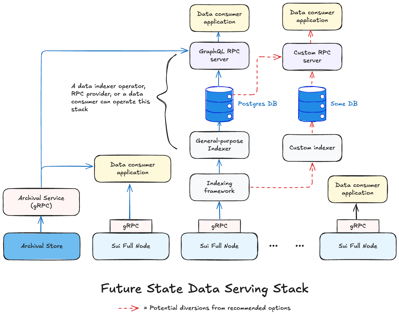 Future state data serving stack